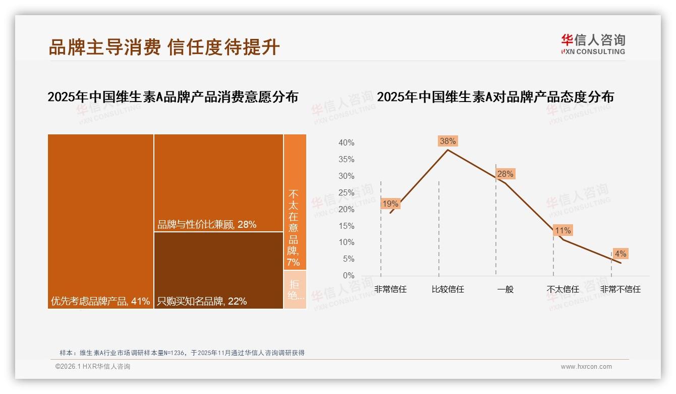 华信人咨询深度调研：维生素A49%消费者高复购率，34%因发现更优产品换品牌-2026年1月-维生素A-38