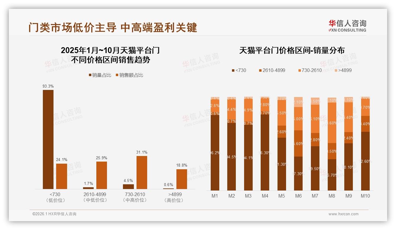 华信人咨询独家披露：50~70%复购率31%人群徘徊，31%因更低价换门品牌——华信人咨询趋势洞察报告-2026年1月-门-38