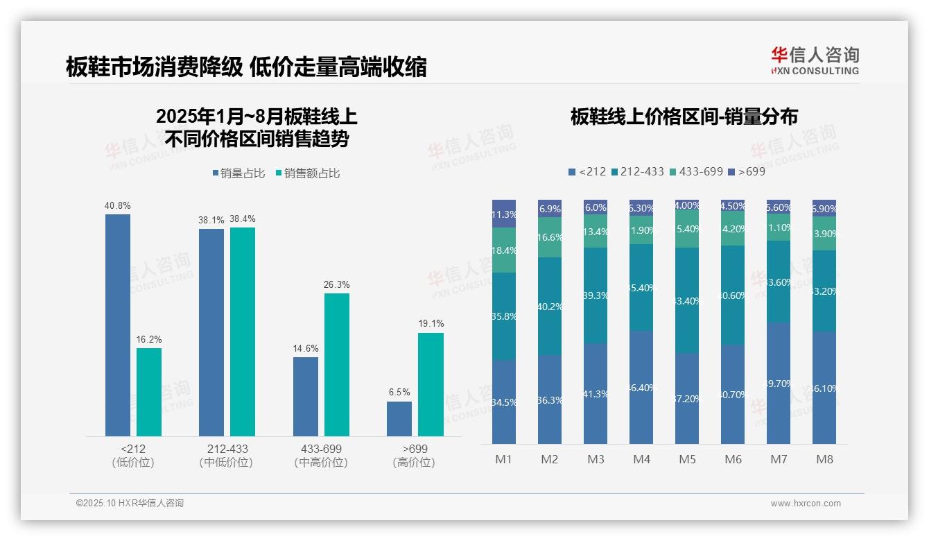 抖音销售额占比50.1%——华信人咨询数据解读-2025年10月-板鞋-38