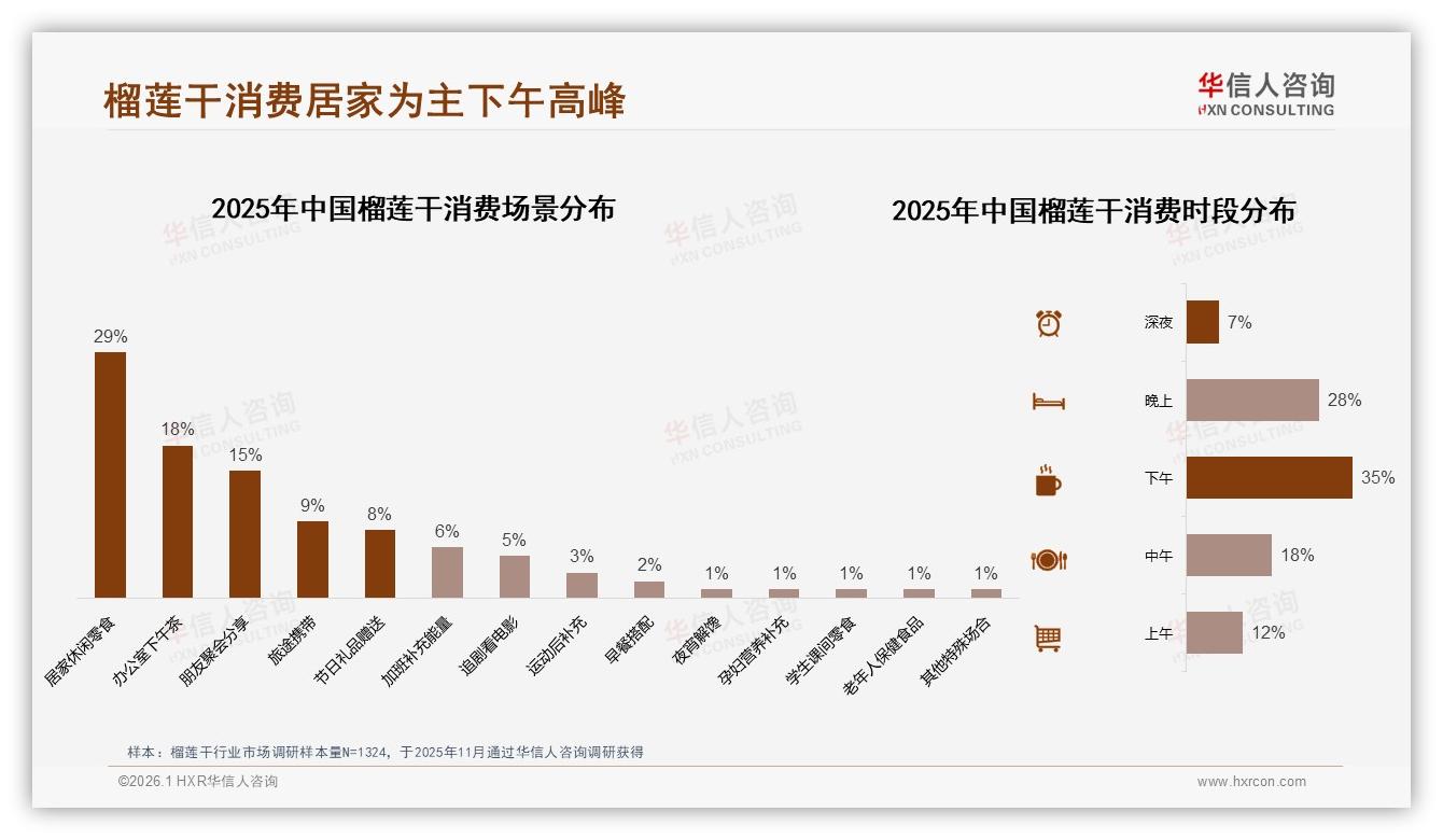 原味偏好34%榴莲干仍占主流，低糖22%消费者健康需求崛起——华信人咨询品类年报-2026年1月-榴莲干-38