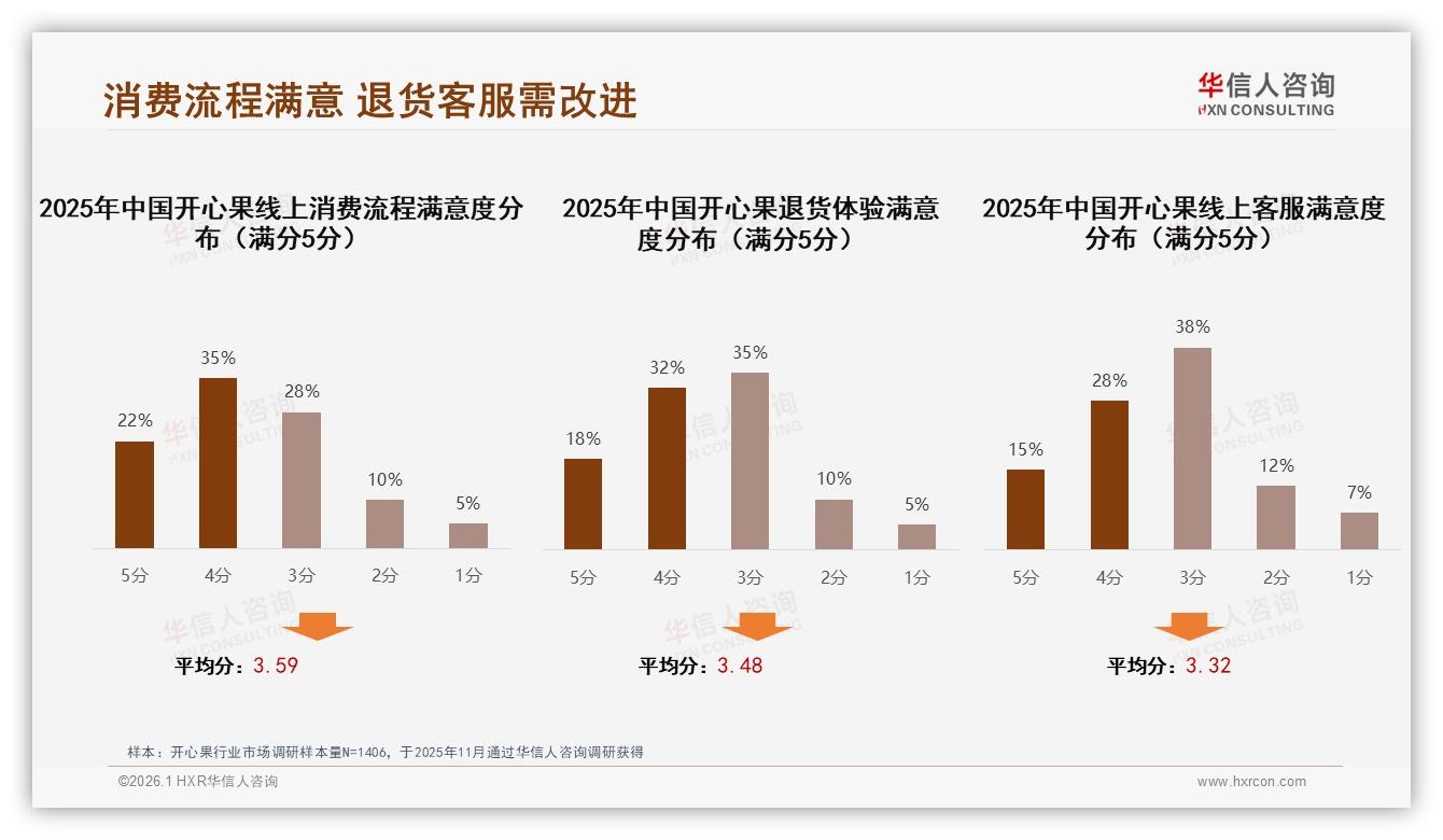 复购率50~70%仅32%且价格更优占35%，开心果品牌如何留客——华信人咨询专题解读-2026年1月-开心果-38