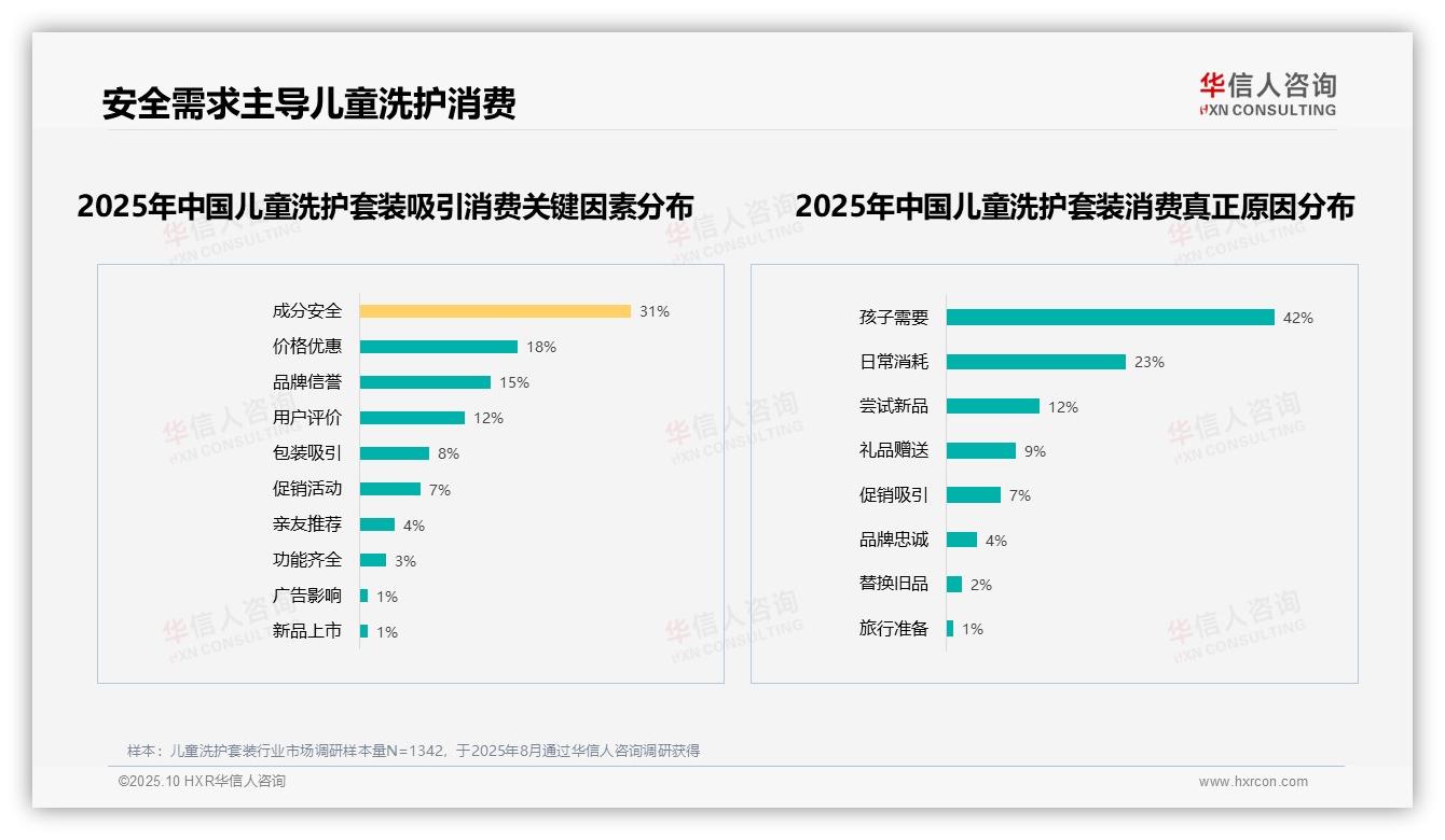 63%消费者推荐儿童洗护套装：这一结论来自华信人咨询权威报告-2025年10月-儿童洗护套装-38