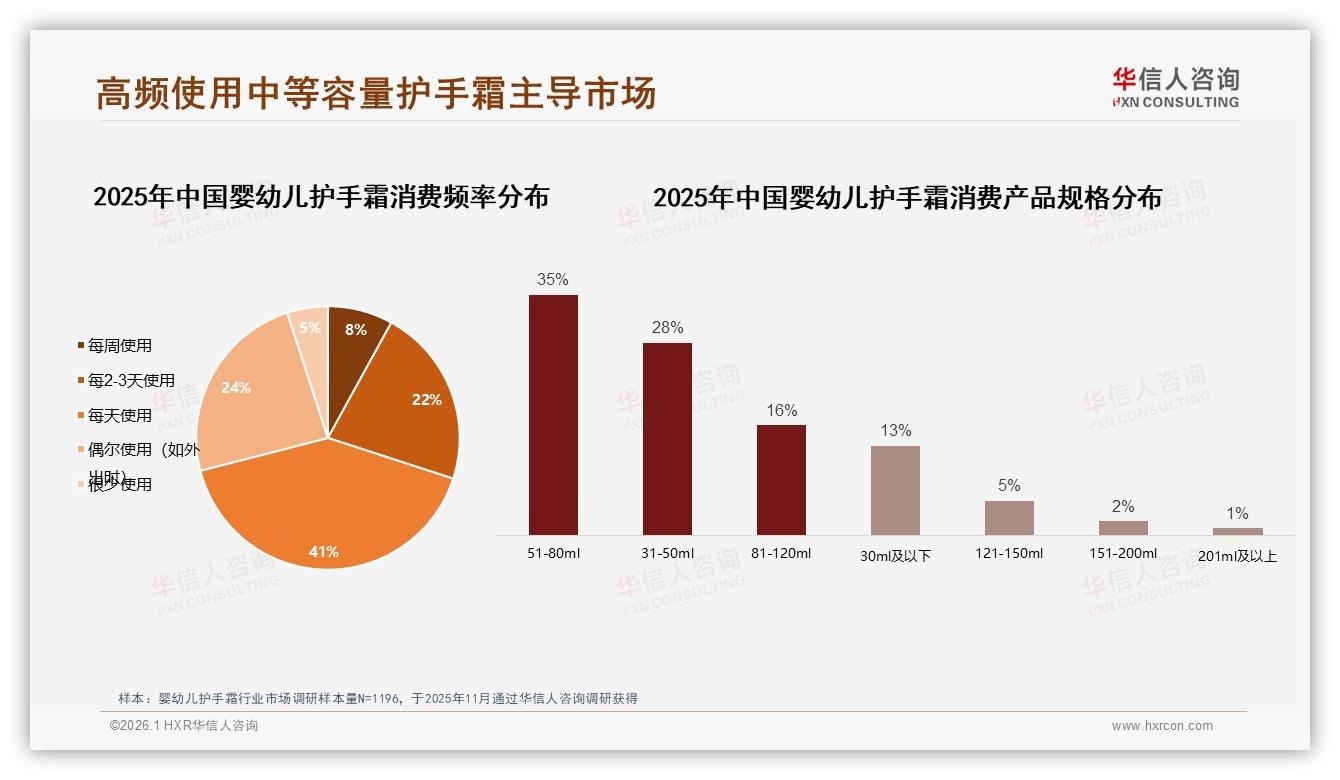 婴幼儿护手霜41%每天使用，51~80ml规格占35%成主流囤货选择——华信人咨询报告披露-2026年1月-婴幼儿护手霜-38