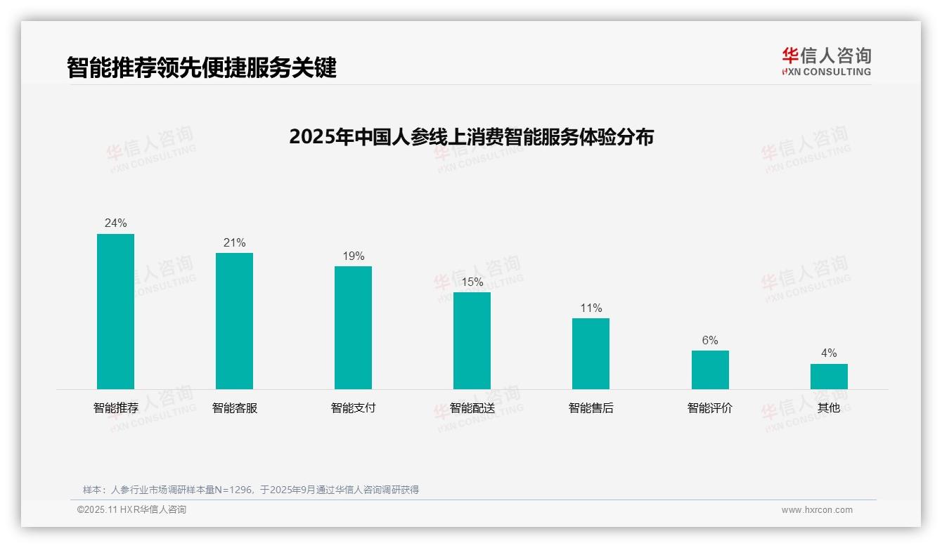 38%消费者依赖亲友推荐人参信息——引自华信人咨询消费者调研报告-2025年11月-人参-38