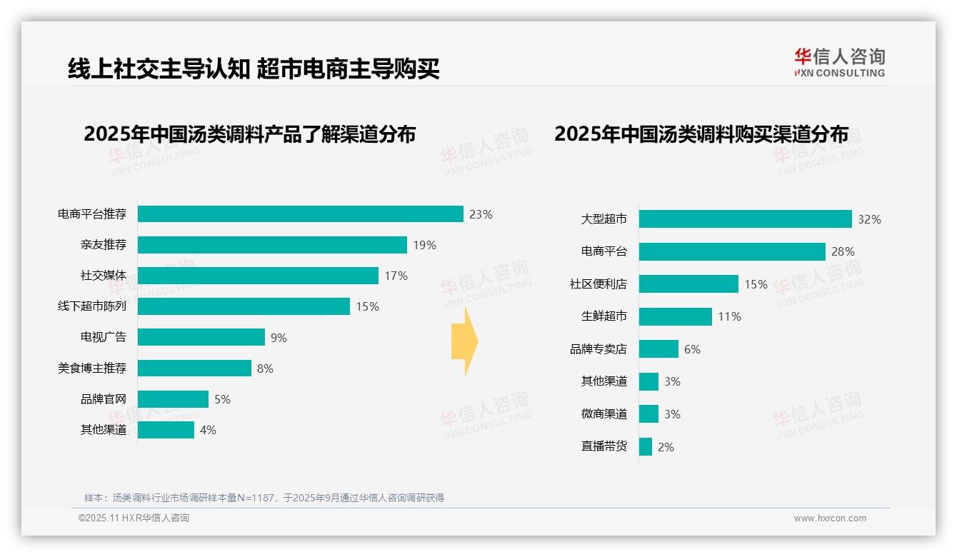 一文读懂41%消费者选择10~20元汤类调料：华信人咨询报告精编-2025年11月-汤类调料-38