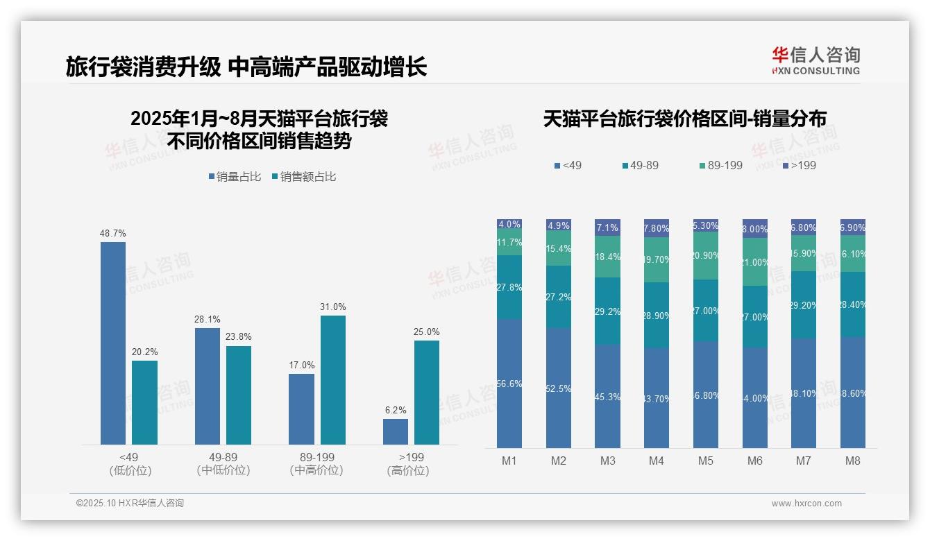 行业风向：华信人咨询报告提出京东86.4%旅行袋销售额来自低价段-2025年10月-旅行袋-38