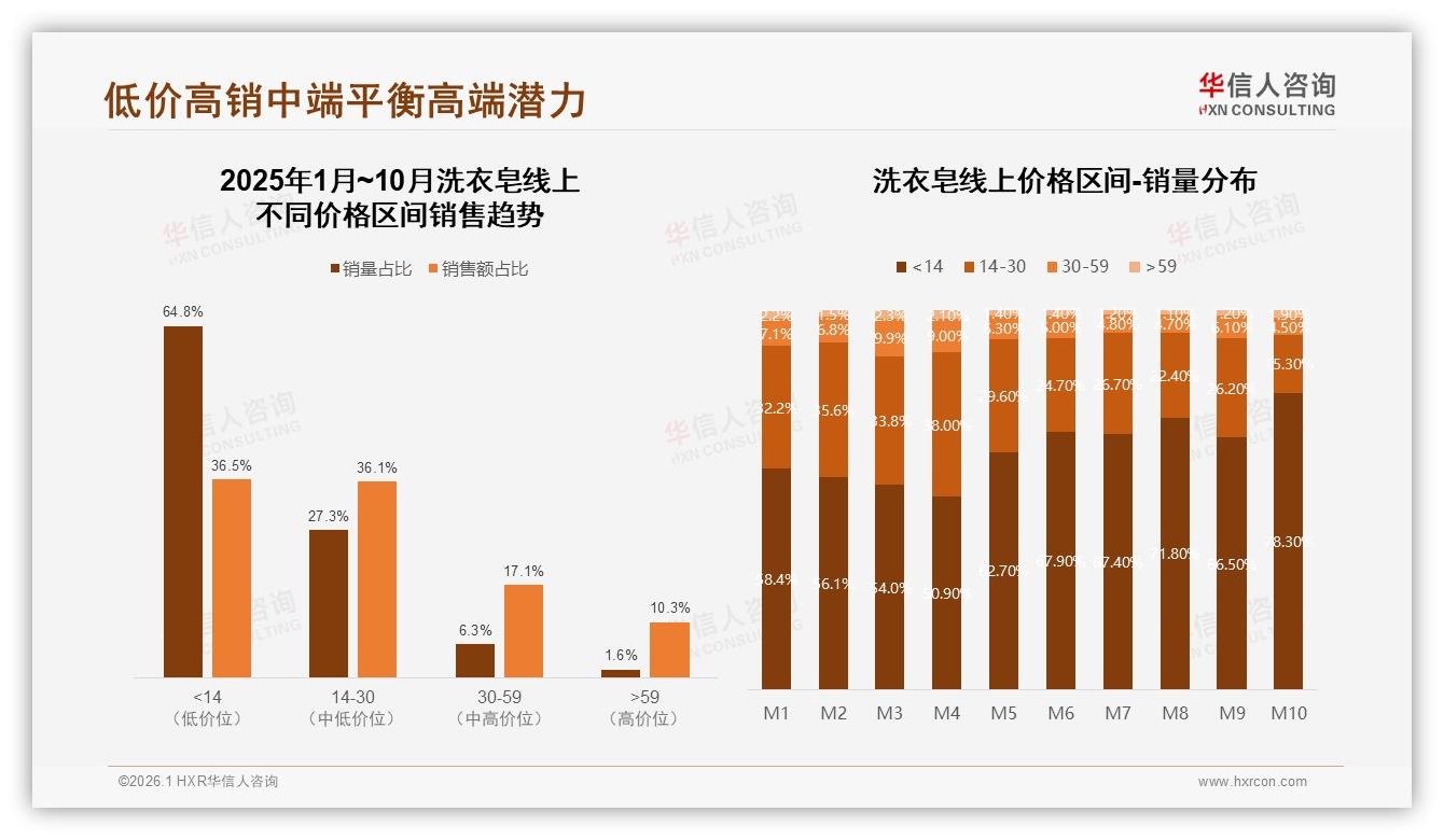 华信人咨询研报速览：退货体验仅45%满意洗衣皂售后智能化急需补课-2026年1月-洗衣皂-38