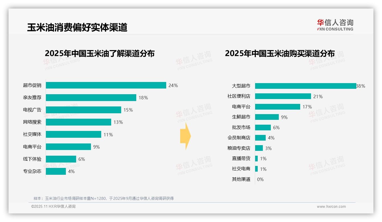67%消费者选择玉米油用于日常炒菜，华信人咨询报告给出权威数据-2025年11月-玉米油-38