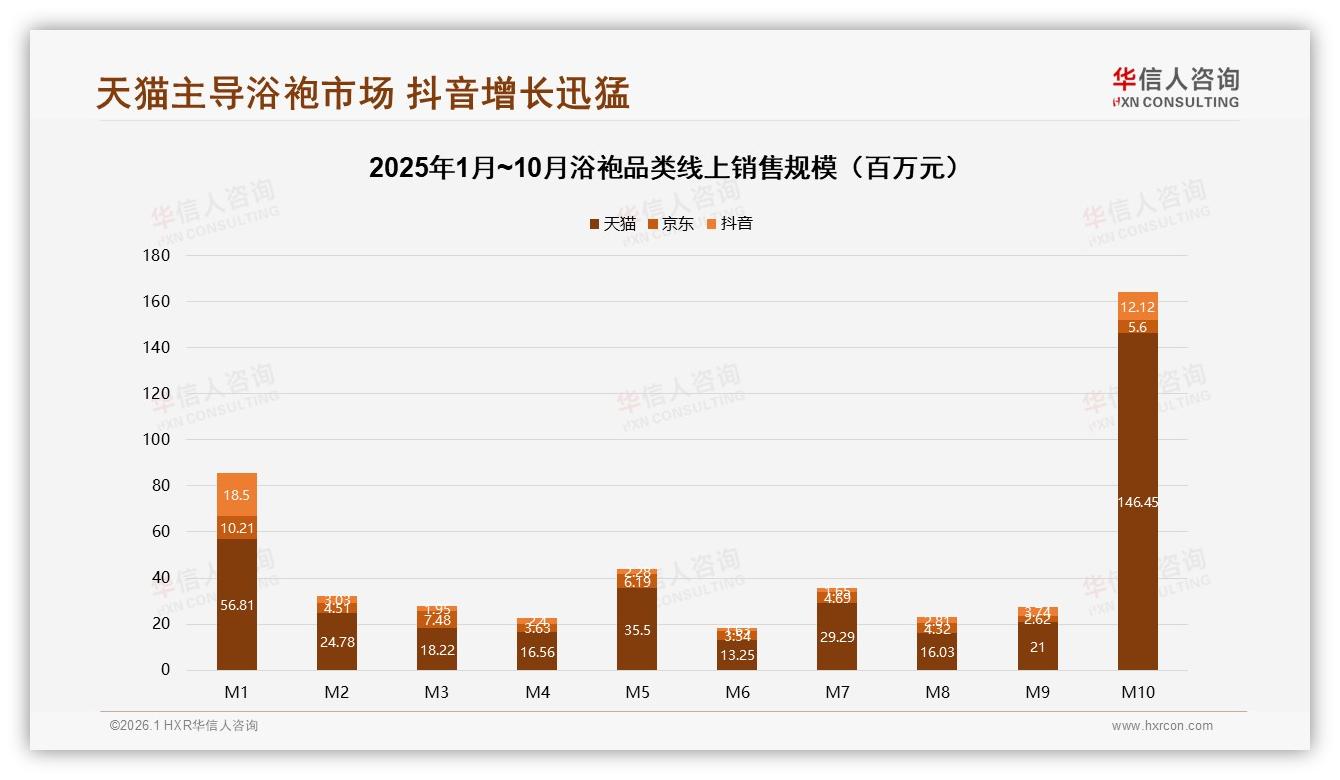 华信人咨询年度复盘：天猫73%份额主导浴袍线上渠道，抖音增速224%-2026年1月-浴袍-38