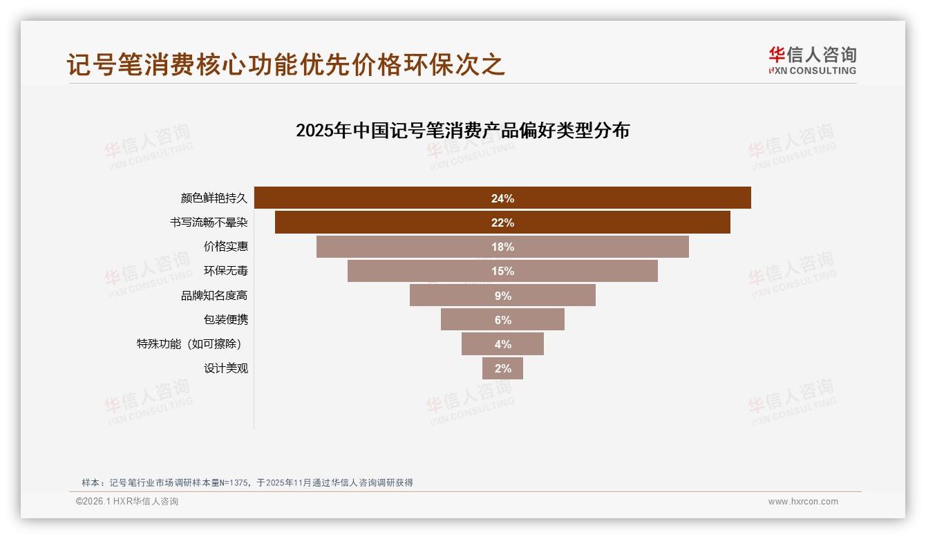 颜色持久需求占24%，华信人咨询建议记号笔品牌推实验室级墨水-2026年1月-记号笔-38