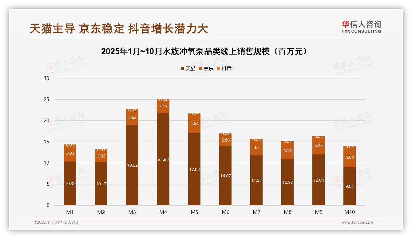 天猫水族冲氧泵79%销售份额领先京东抖音追赶策略-2026年1月-水族冲氧泵-38