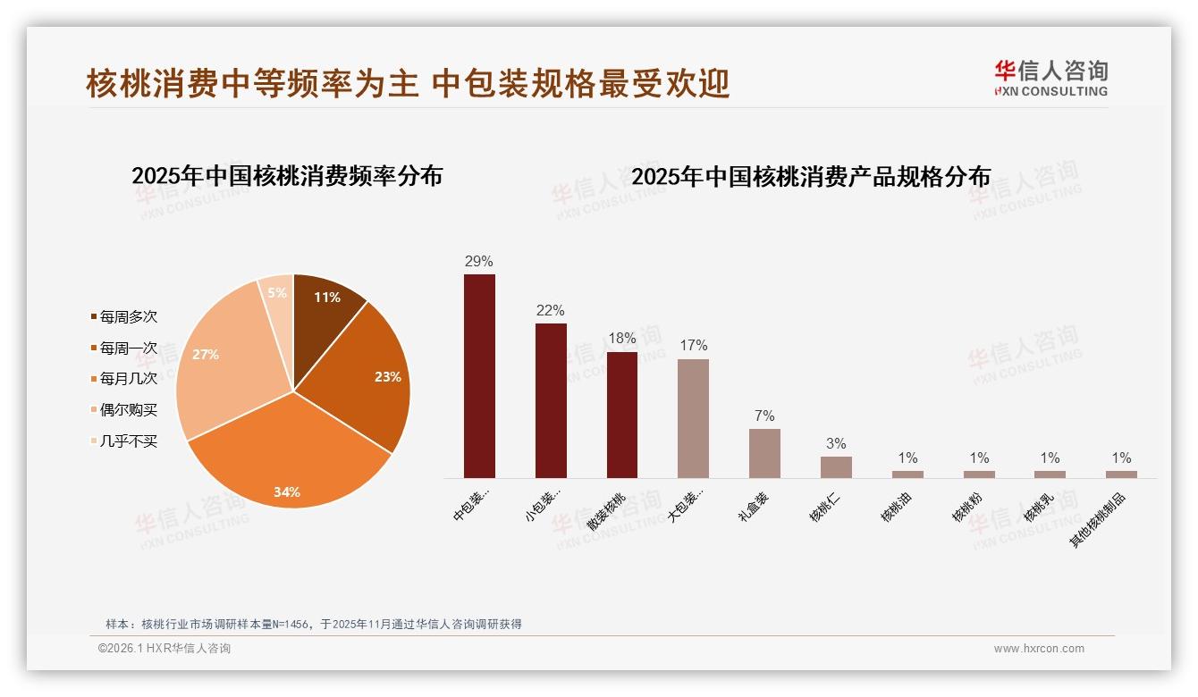 华信人咨询数据洞察：26~35岁占28%中青年成核桃消费主力，健康零食需求爆发-2026年1月-核桃-38