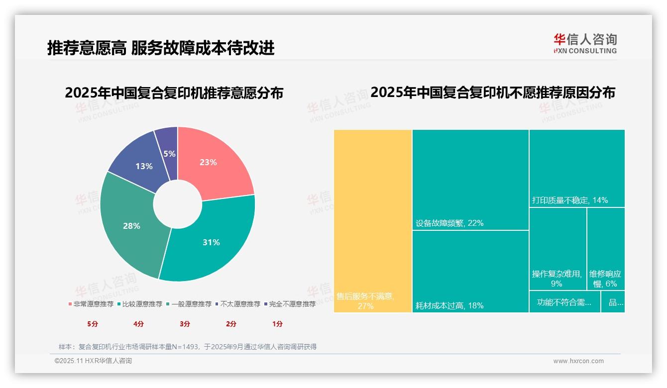 华信人咨询报告首次披露：88%消费者偏好传统品牌-2025年11月-复合复印机-38
