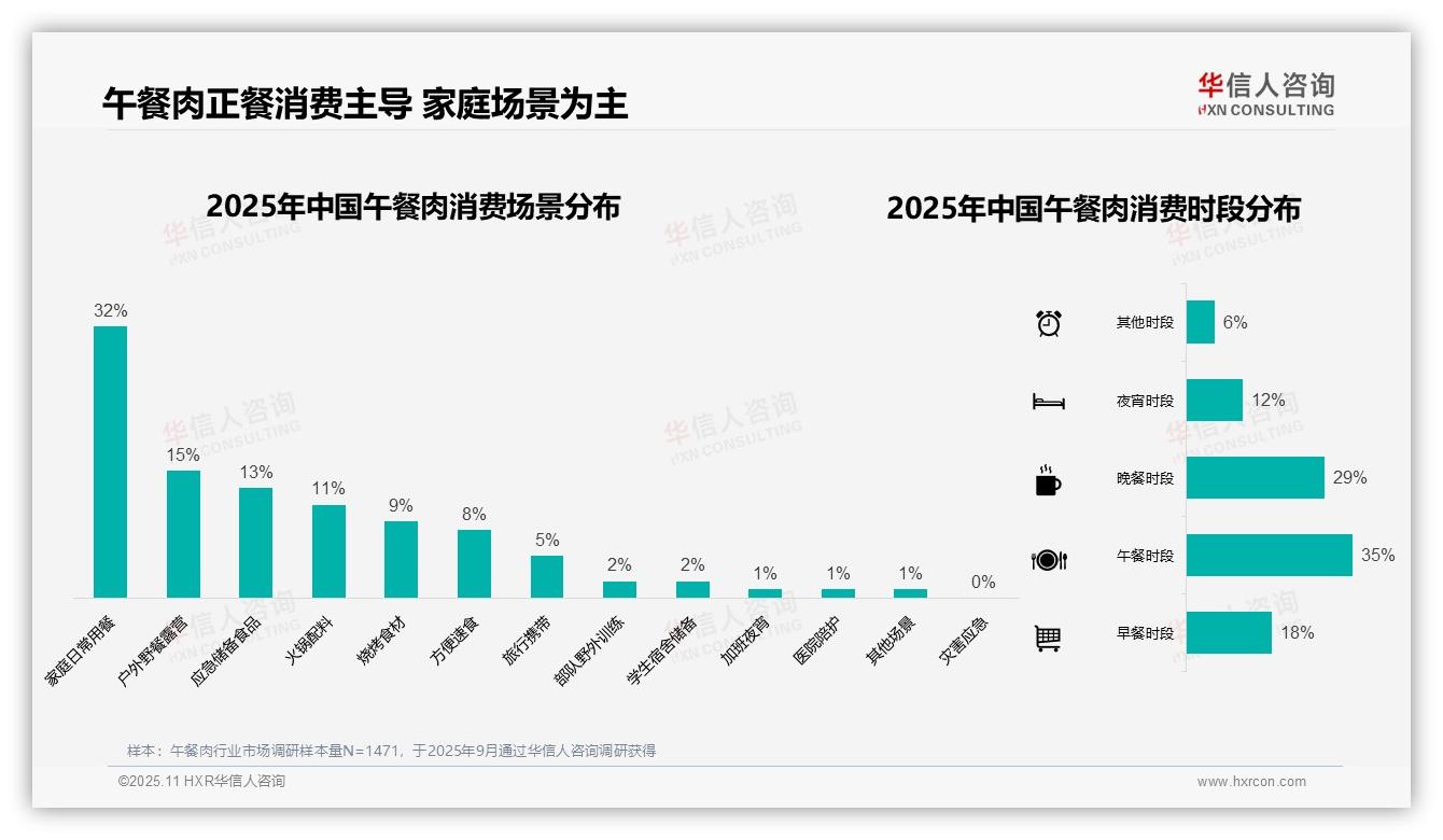 华信人咨询报告出炉，指出58%午餐肉消费者选择金属罐装包装-2025年11月-午餐肉-38