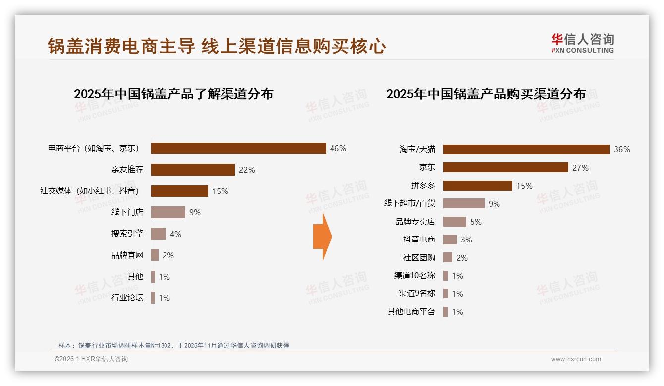 华信人咨询报告解读：26~45岁家庭主厨占66%推动锅盖性价比革命-2026年1月-锅盖-38