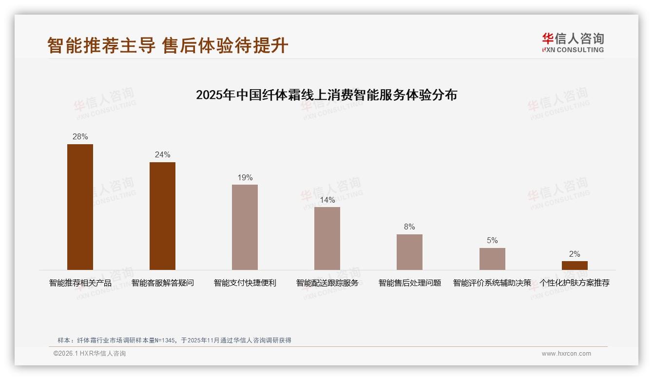 退货体验仅62%满意纤体霜品牌优化无理由秒退款留住女性-2026年1月-纤体霜-38