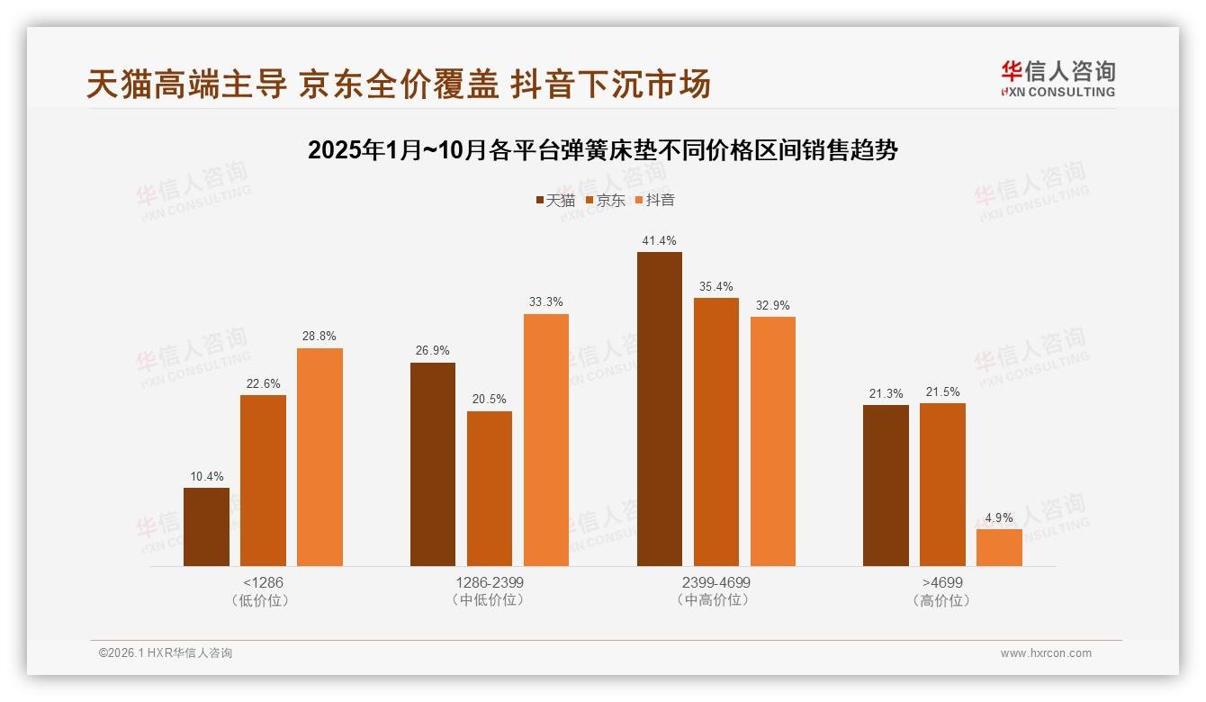 华信人咨询数据洞察：26~45岁占61%人群成弹簧床垫消费主力，中等收入家庭主导-2026年1月-弹簧床垫-38