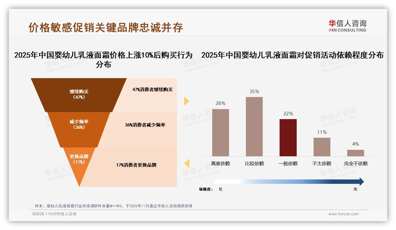 70%以上复购率占73%，婴幼儿乳液面霜品牌忠诚度如何再提升——华信人咨询白皮书指出-2026年1月-婴幼儿乳液面霜-38