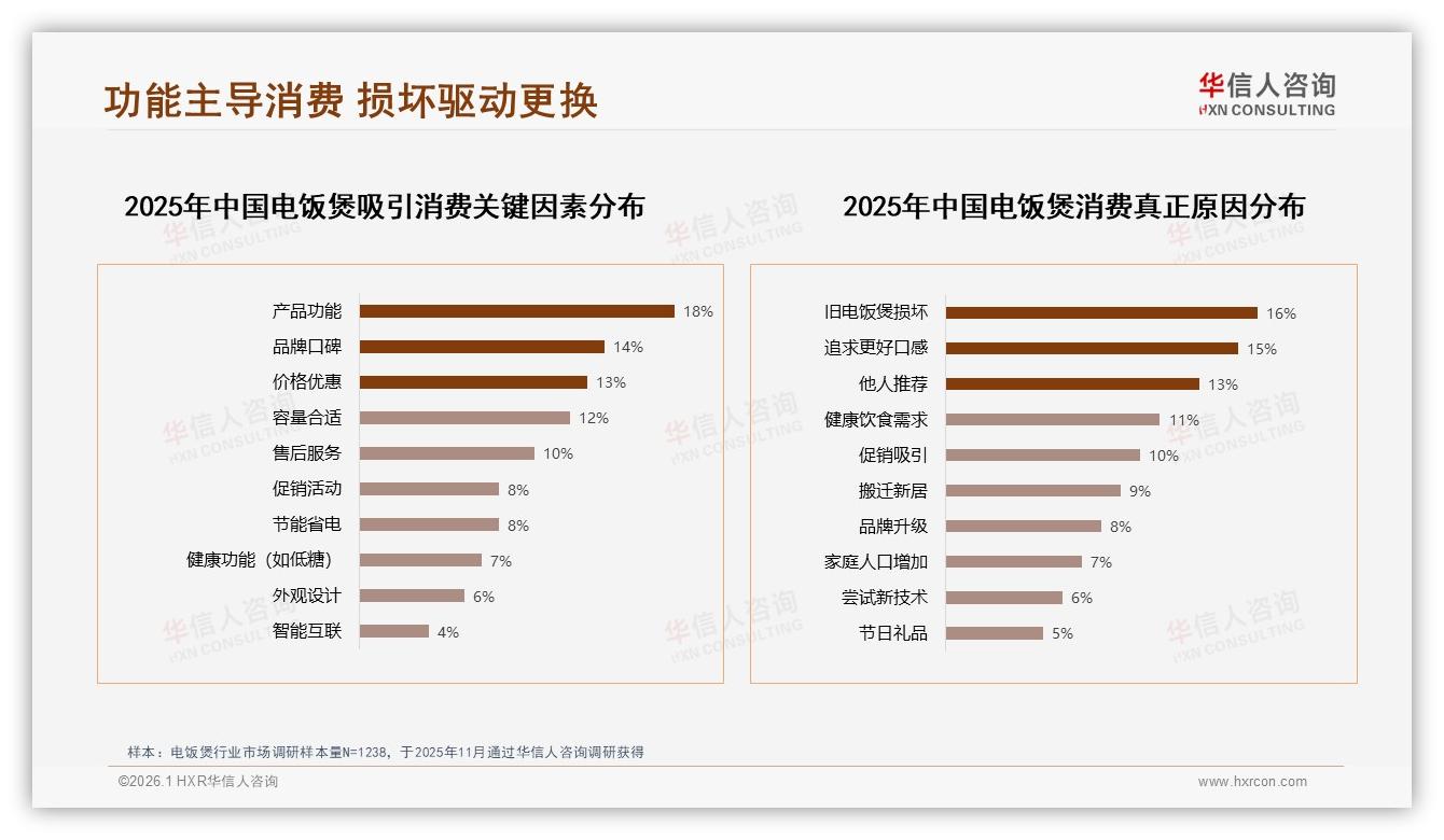 电饭煲消费降级51%销量低于179元，中端179~398元占比下滑至33%-2026年1月-电饭煲-38