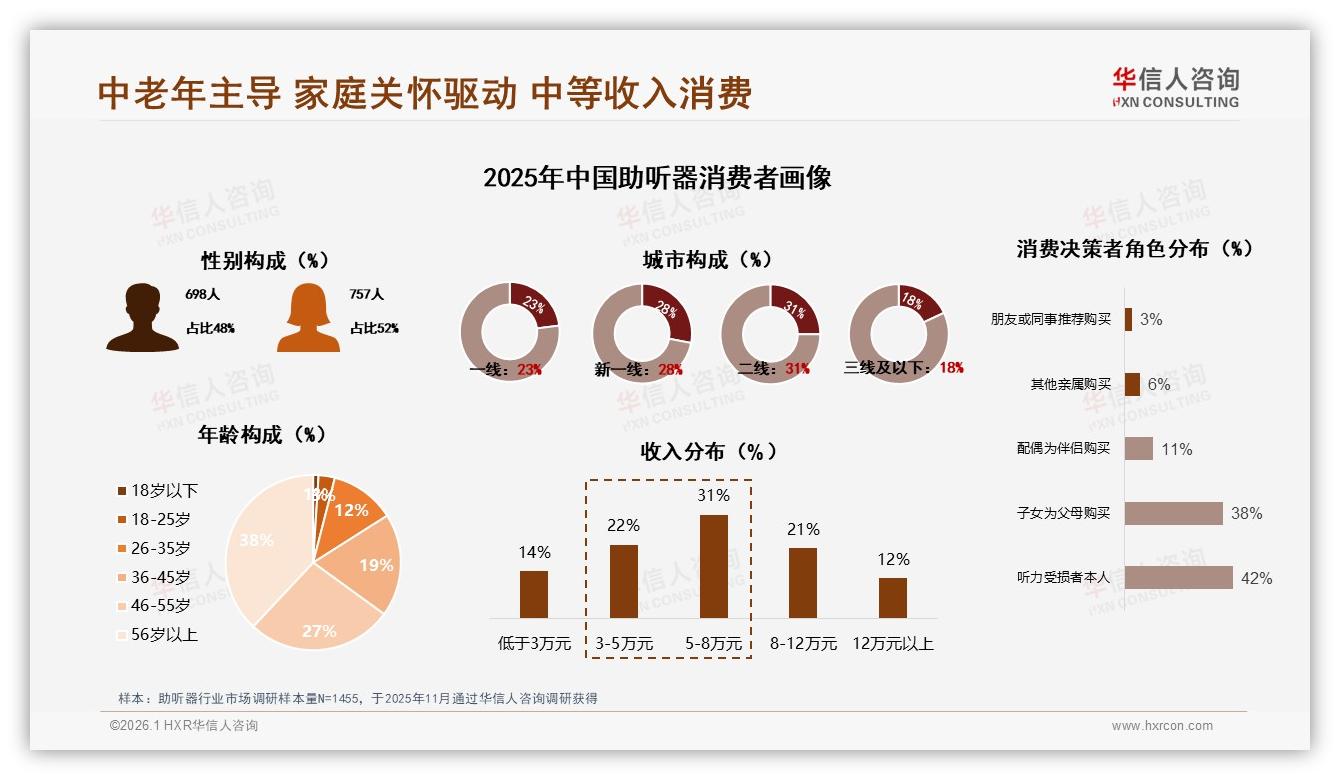 华信人咨询数据洞察：65%助听器消费56岁以上中老年家庭关怀驱动-2026年1月-助听器-38
