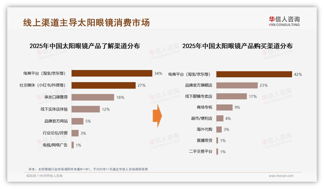 华信人咨询权威发布：天猫45%份额领跑太阳眼镜线上市场，抖音波动大标准差0.78亿-2026年1月-太阳眼镜-38