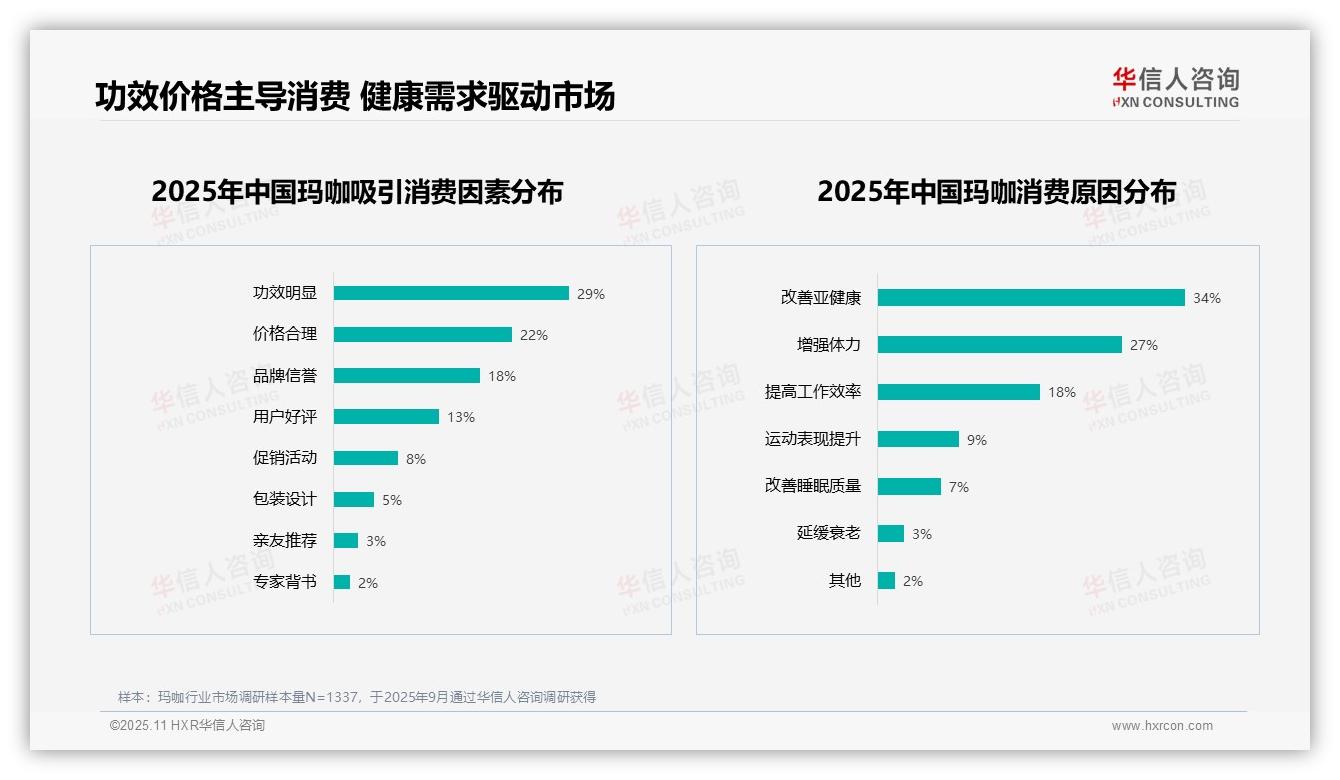34%消费者因改善亚健康选择玛咖——引自华信人咨询消费者调研报告-2025年11月-玛咖-38