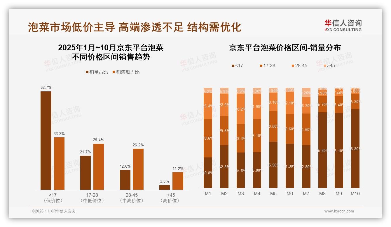 华信人咨询权威发布：26~35岁占比31%泡菜市场，中青年成主力买单者-2026年1月-泡菜-38