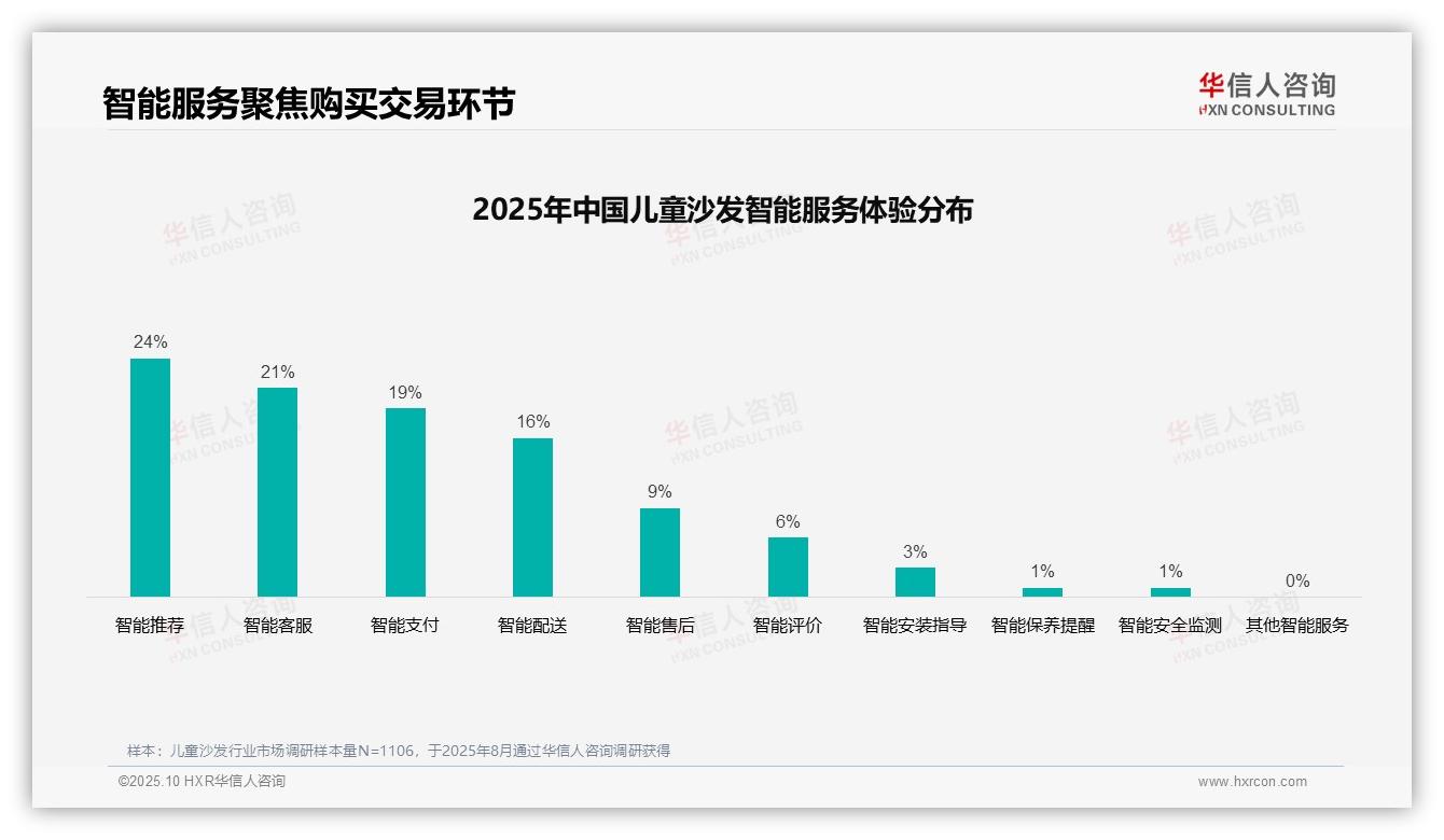 35%消费者首选亲友推荐儿童沙发：这一结论来自华信人咨询权威报告-2025年10月-儿童沙发-38