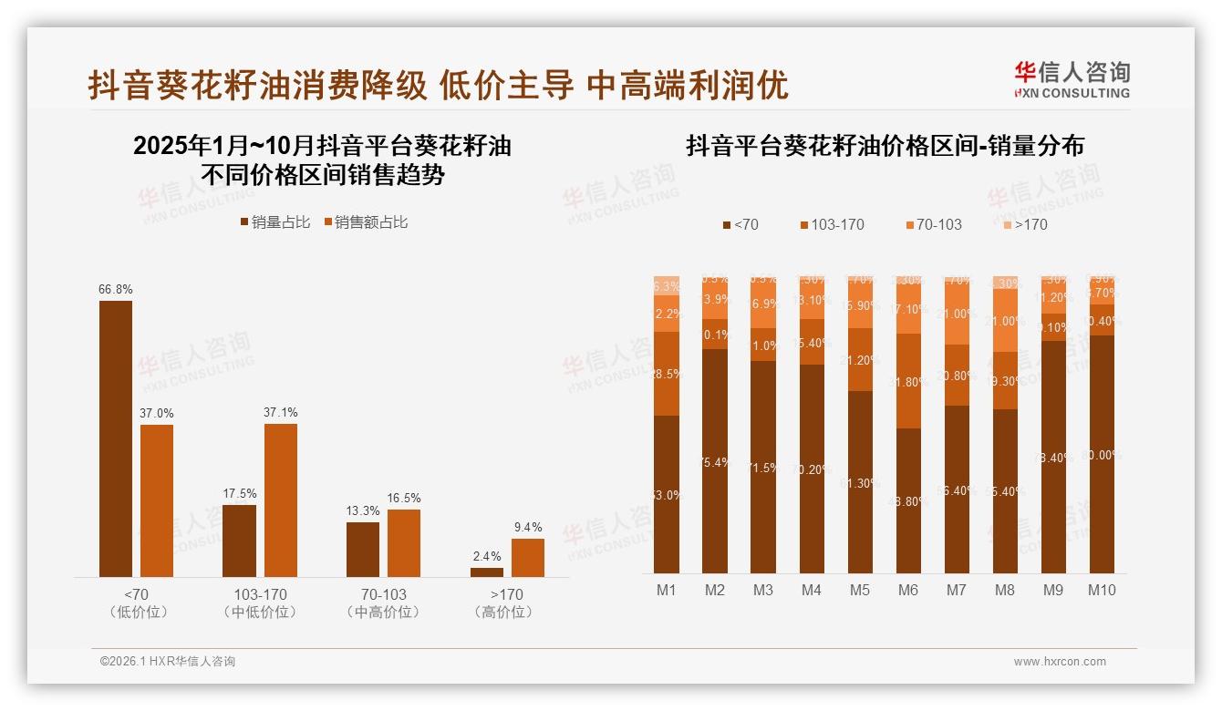 30~40元价格带占35%份额，华信人咨询葵花籽油品类年报：中端定价即王道-2026年1月-葵花籽油-38