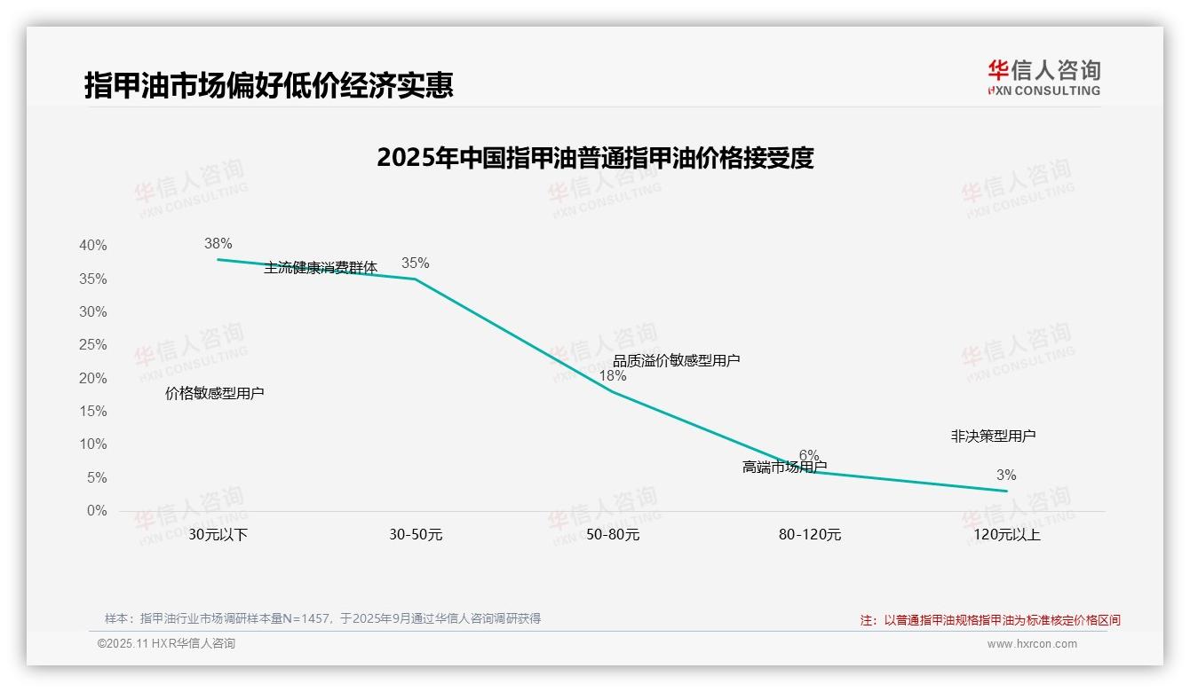 华信人咨询报告首次披露：73%消费者偏好50元以下指甲油-2025年11月-指甲油-38