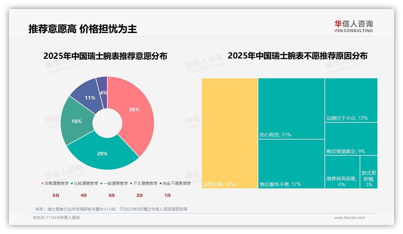 官方数据：华信人咨询报告显示31%消费者购买瑞士腕表源于个人喜好-2025年11月-瑞士腕表-38