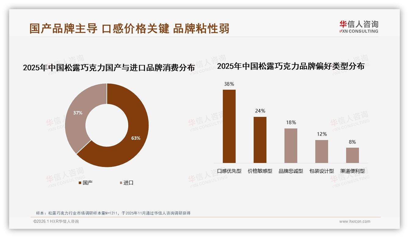 国产63%份额反超进口松露巧克力口感优先型38%制胜——华信人咨询研报速览-2026年1月-松露巧克力-38