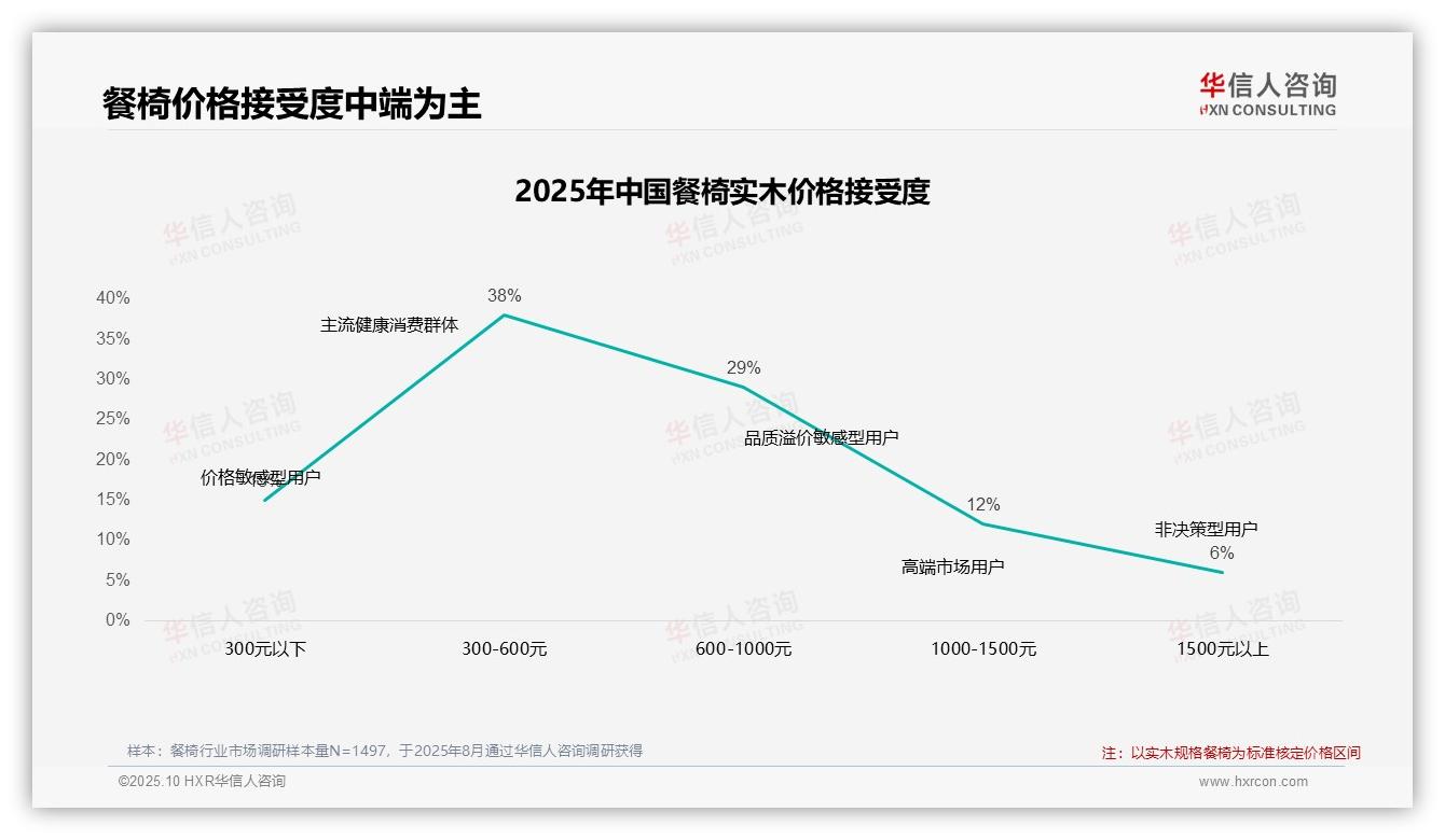 42%消费者在餐椅涨价10%后仍坚持购买——华信人咨询市场研究报告-2025年10月-餐椅-38