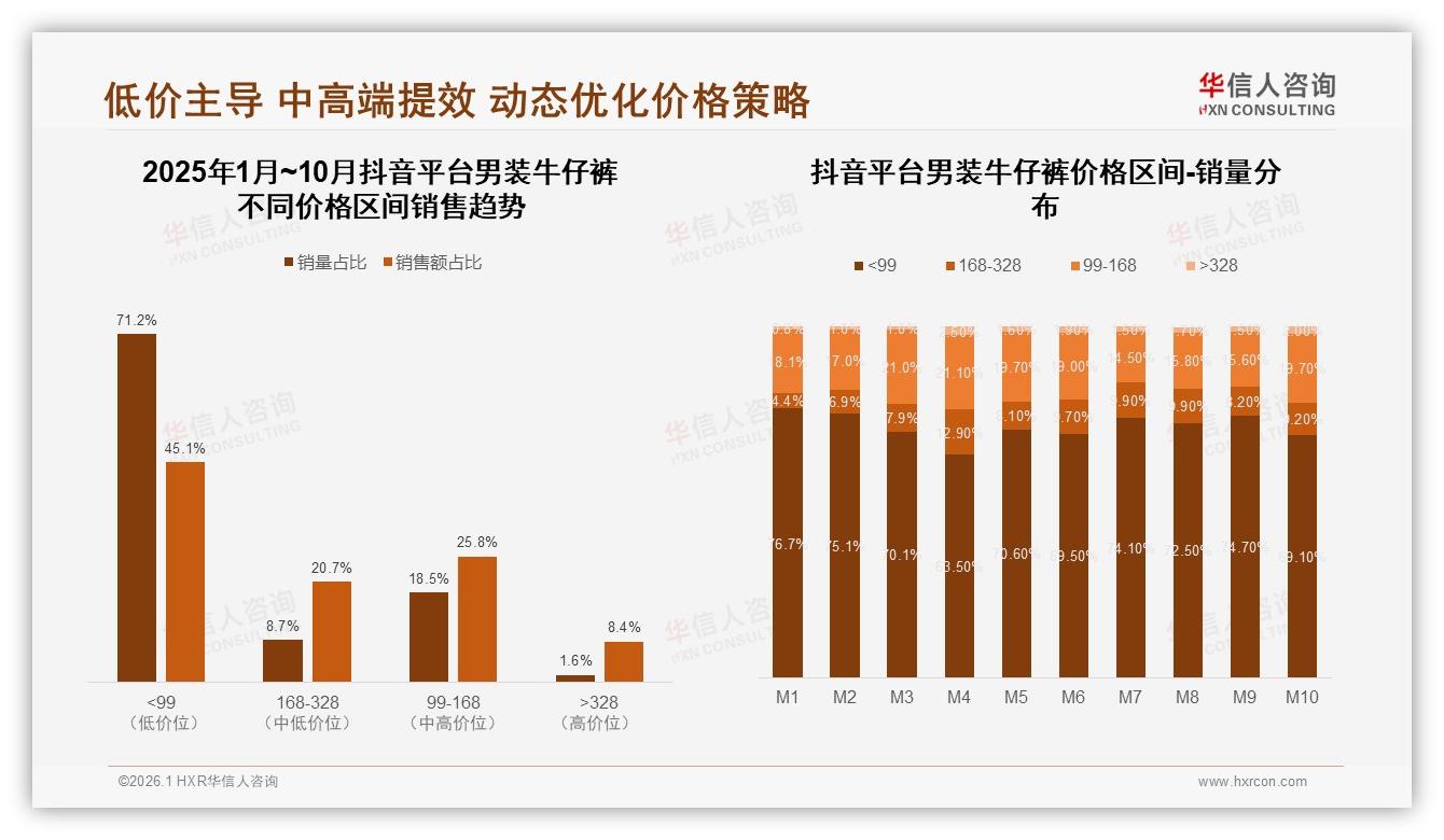男装牛仔裤100到200元占38%价格带华信人咨询白皮书指出舒适优先28%-2026年1月-男装牛仔裤-38