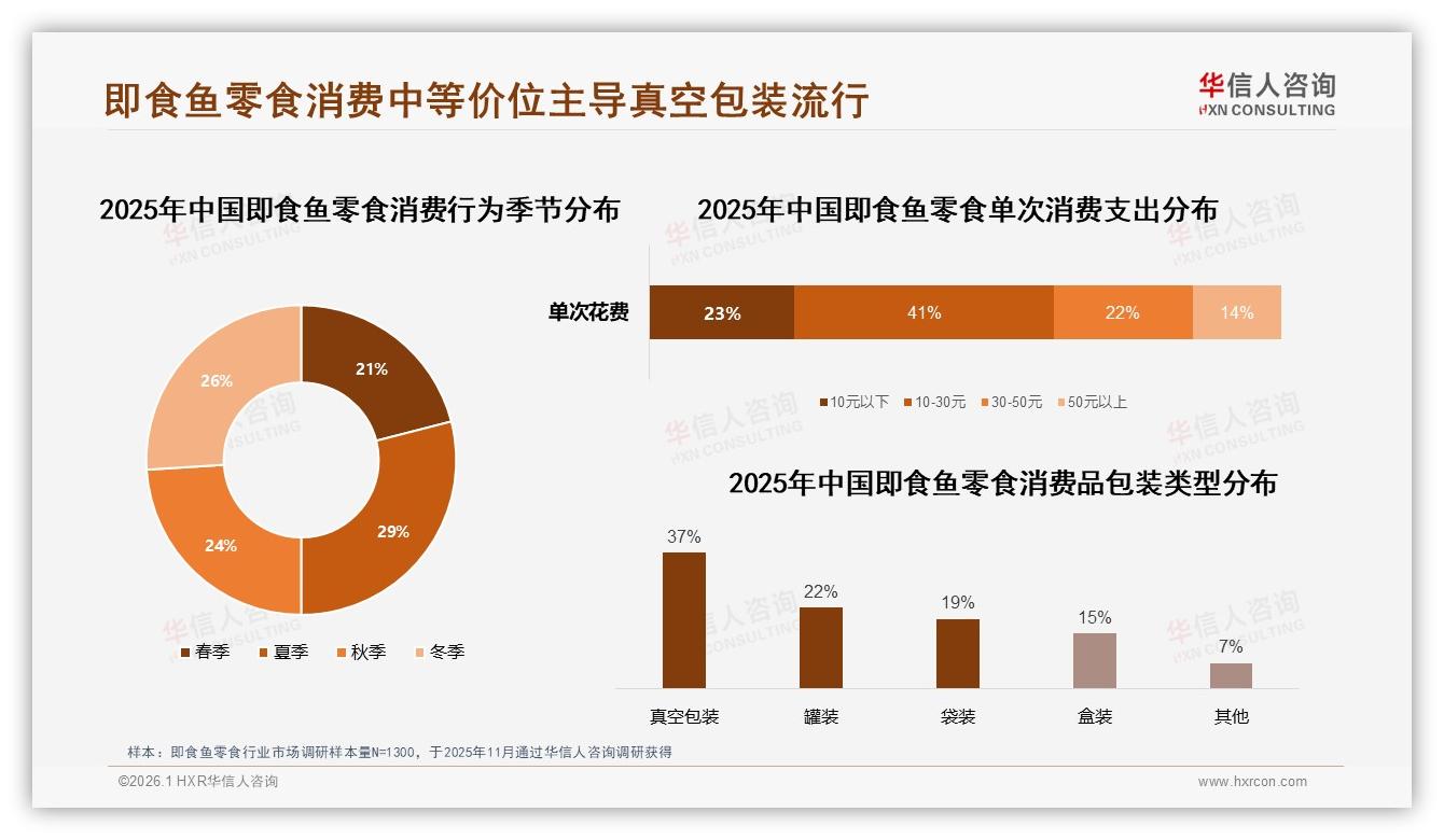 华信人咨询趋势雷达：下午晚上59%即食鱼零食场景，休闲零食占比24%解馋刚需-2026年1月-即食鱼零食-38