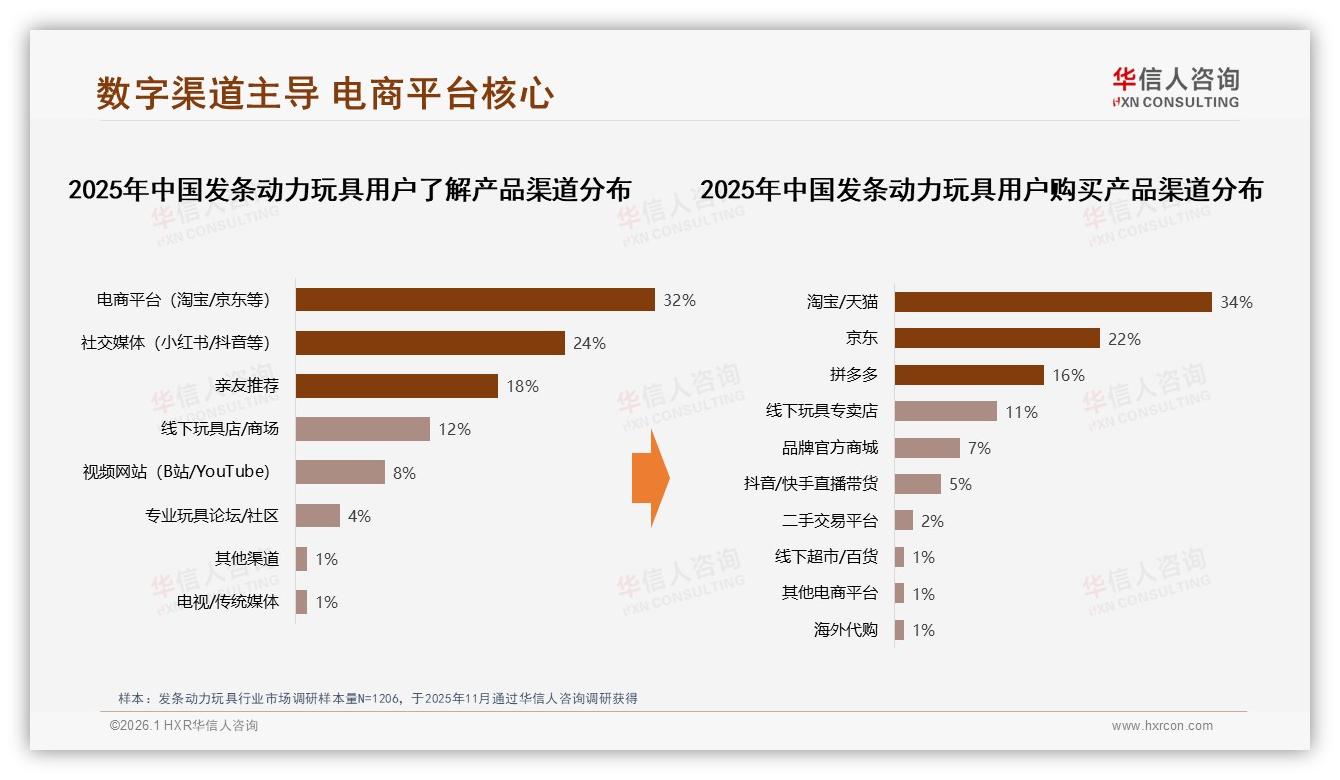 发条动力玩具淘宝天猫34%京东22%渠道双极，电商平台占56%信息入口——华信人咨询权威发布-2026年1月-发条动力玩具-38