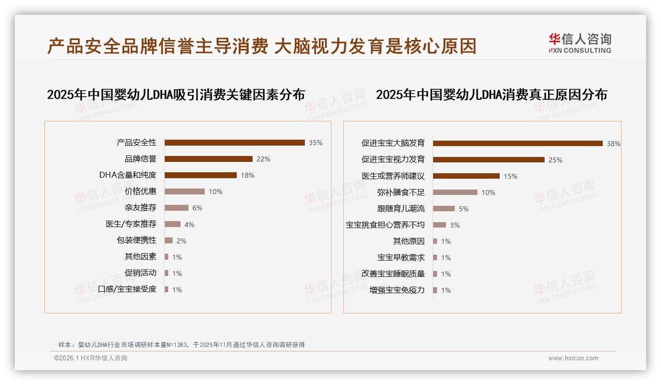 华信人咨询数据洞察：88%女性主导婴幼儿DHA消费，安全信任成第一决策-2026年1月-婴幼儿DHA-38