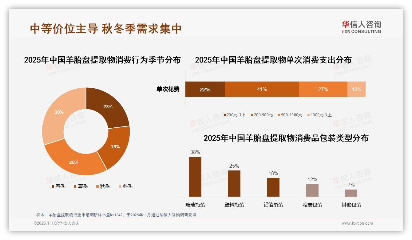 羊胎盘提取物58%秋冬需求，玻璃瓶38%包装溢价机会——华信人咨询数据洞察-2026年1月-羊胎盘提取物-38