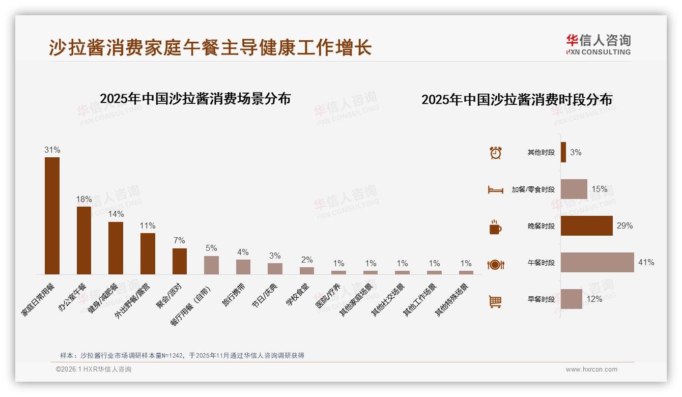 华信人咨询趋势雷达：41%午餐场景沙拉酱需求，31%家庭日常用酱两驾马车-2026年1月-沙拉酱-38