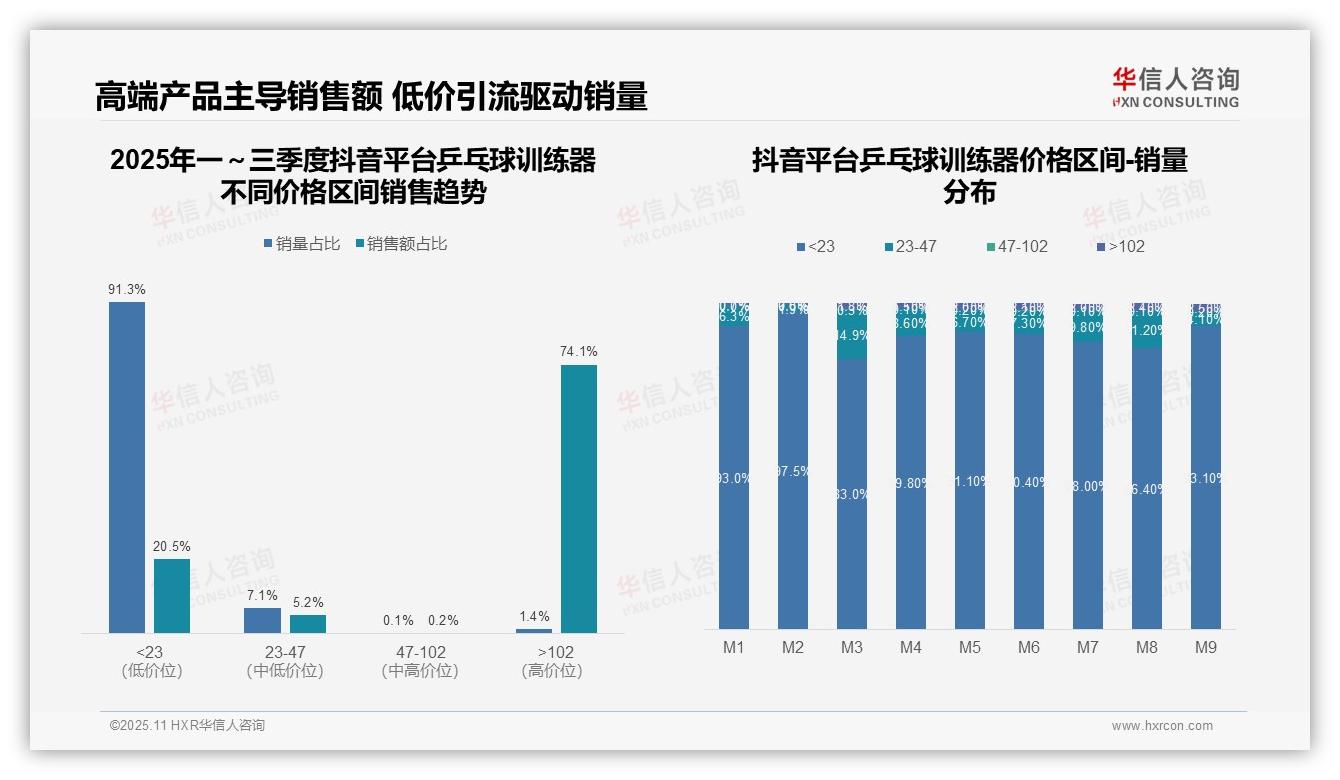 抖音高端乒乓球训练器销售额占比74.1%——华信人咨询趋势报告摘要-2025年11月-乒乓球训练器-38