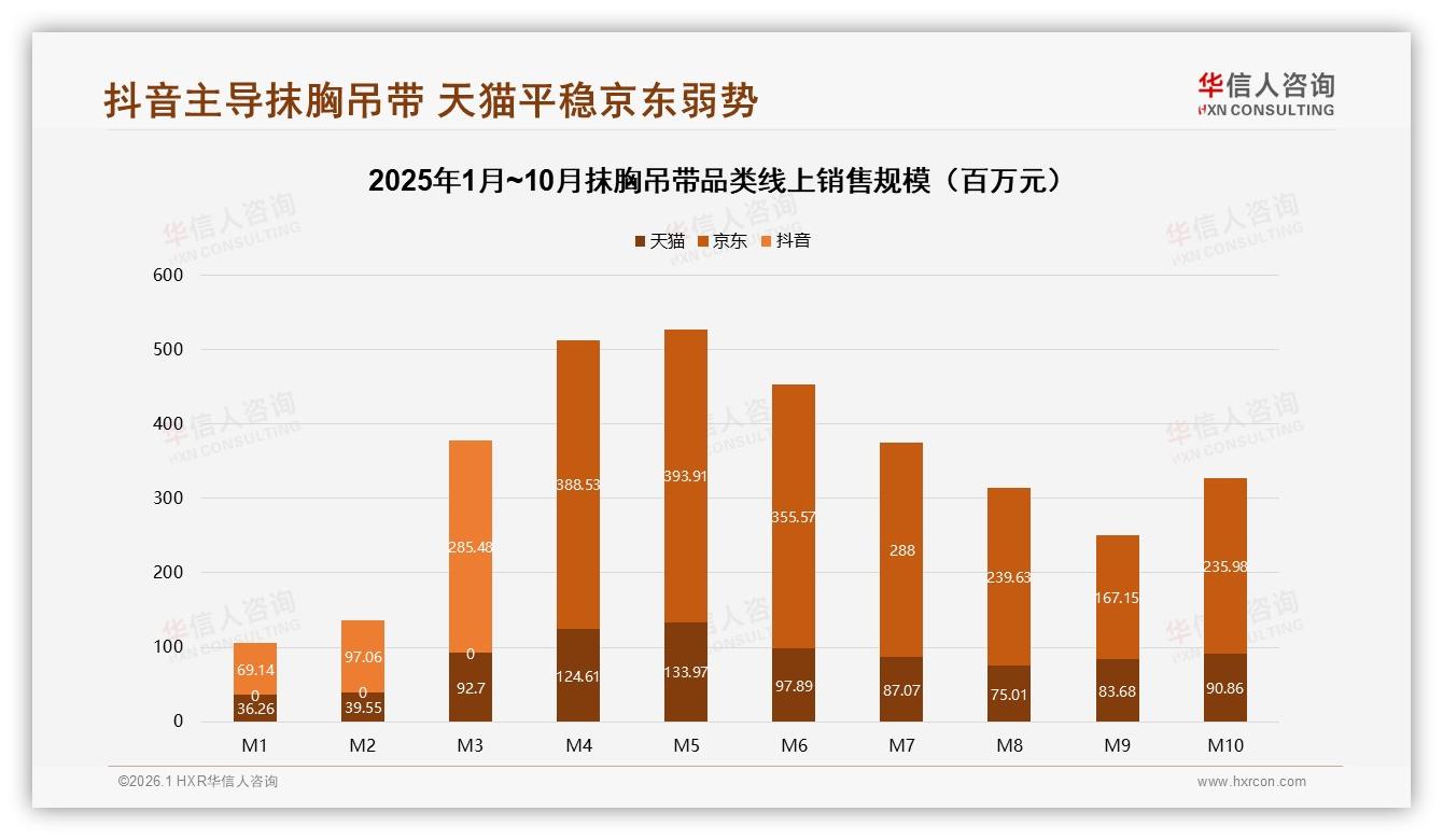 华信人咨询品类洞察：夏季销量占47%，抹胸吊带618前备货正当时-2026年1月-抹胸吊带-38