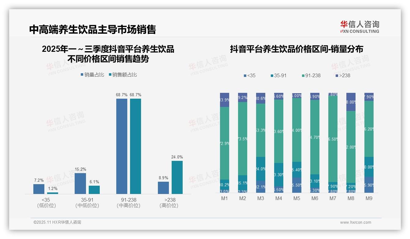 抖音养生饮品中端价格带占比68.7%——华信人咨询研究报告关键发现-2025年11月-养生饮品-38