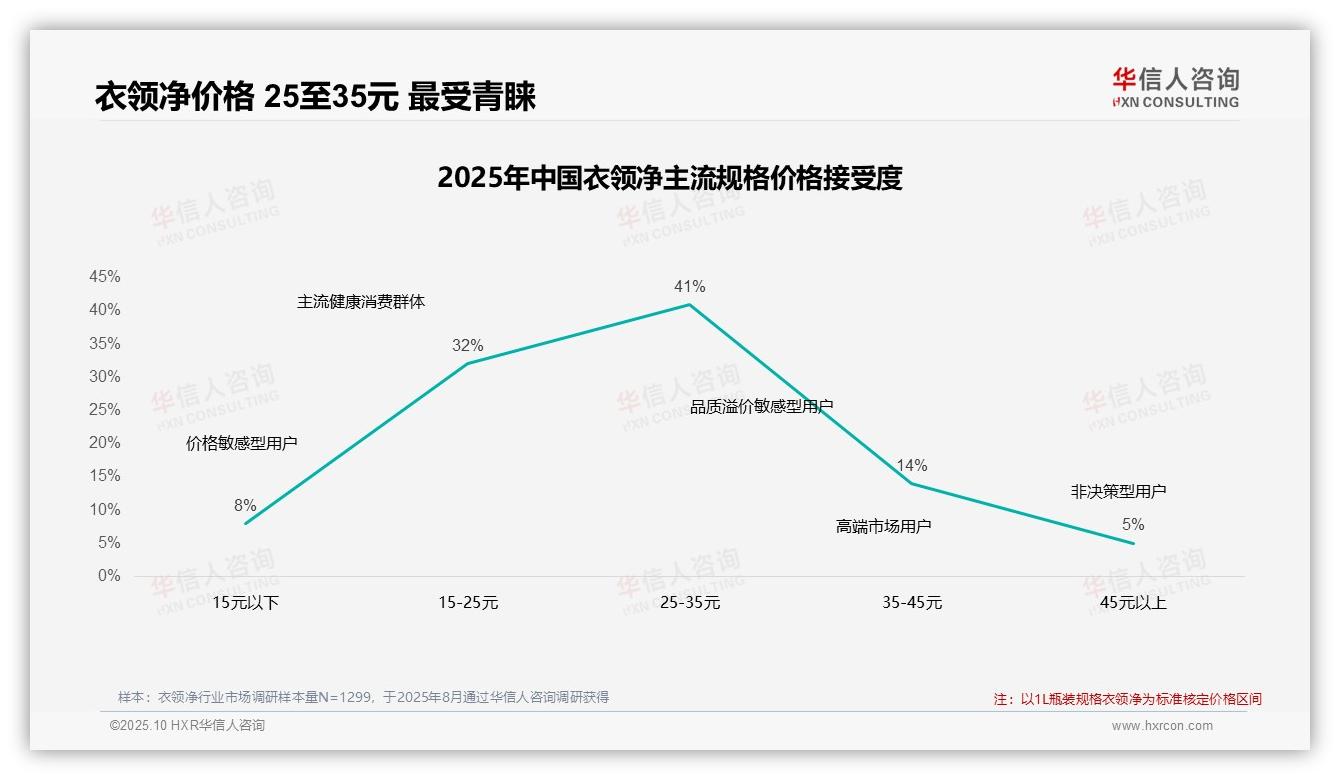华信人咨询报告解读：为何说42%衣领净消费者涨价时不换品牌-2025年10月-衣领净-38
