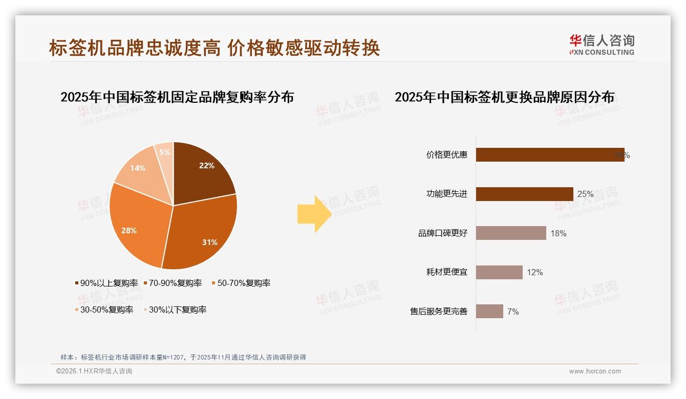 52%用户价格涨10%仍买，标签机品牌忠诚度高于预期——华信人咨询趋势雷达报告-2026年1月-标签机-38