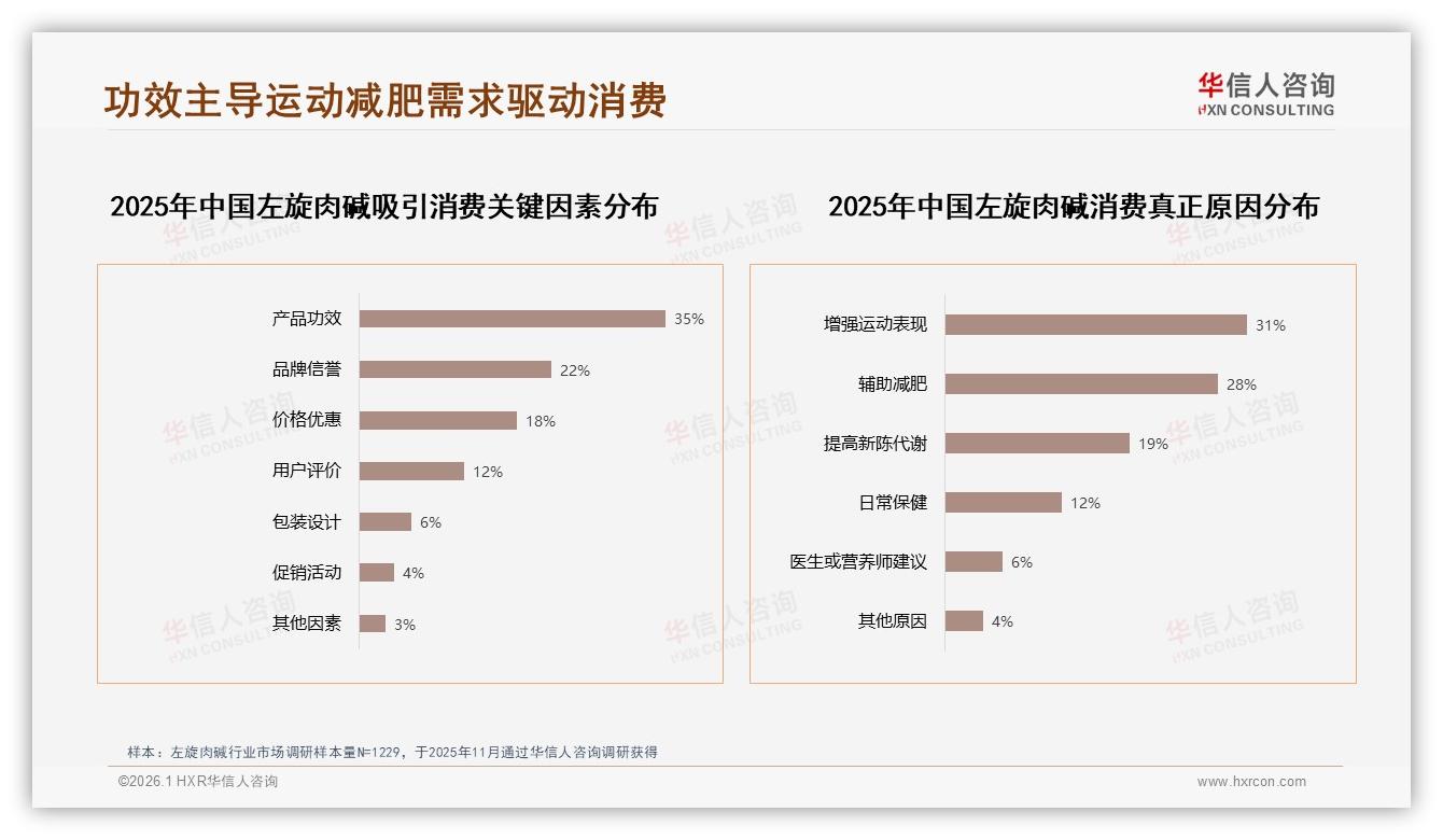 华信人咨询品类洞察：京东36%高端占比溢价空间超抖音-2026年1月-左旋肉碱-38