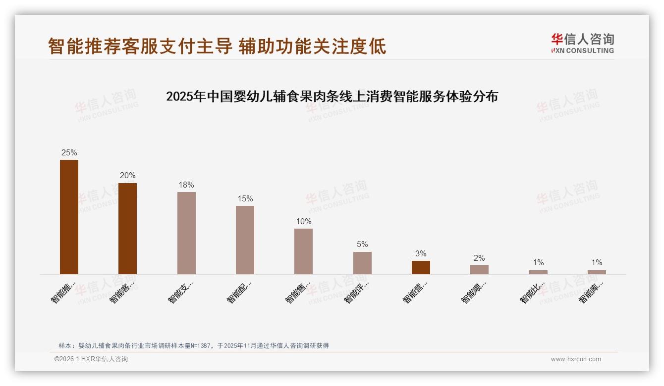 华信人咨询数据洞察：70%消费者愿为品牌婴幼儿辅食果肉条付溢价，国产占65%-2026年1月-婴幼儿辅食果肉条-38
