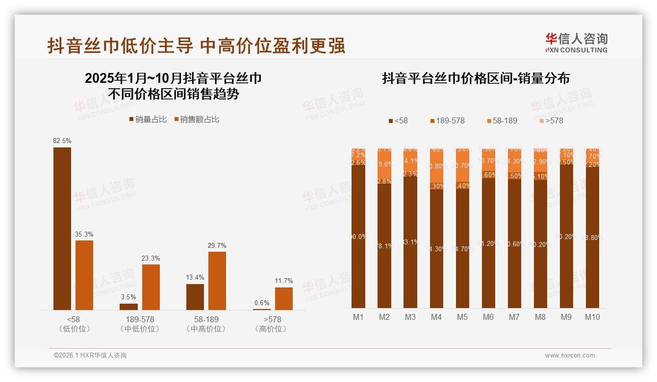 抖音丝巾82.5%低价销量占但53%销售额来自中高端——华信人咨询趋势雷达-2026年1月-丝巾-38