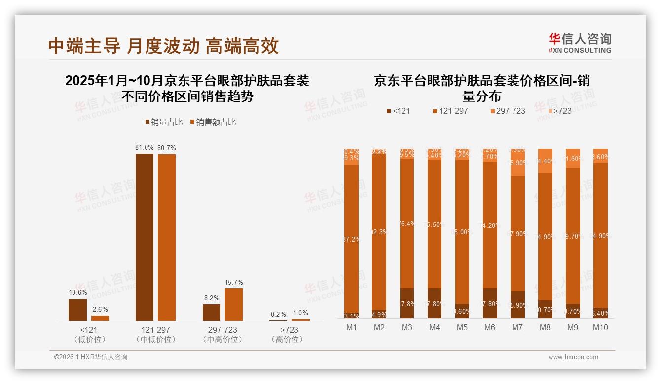 32%抗皱需求驱动眼部护肤品套装升级，华信人咨询报告披露-2026年1月-眼部护肤品套装-38