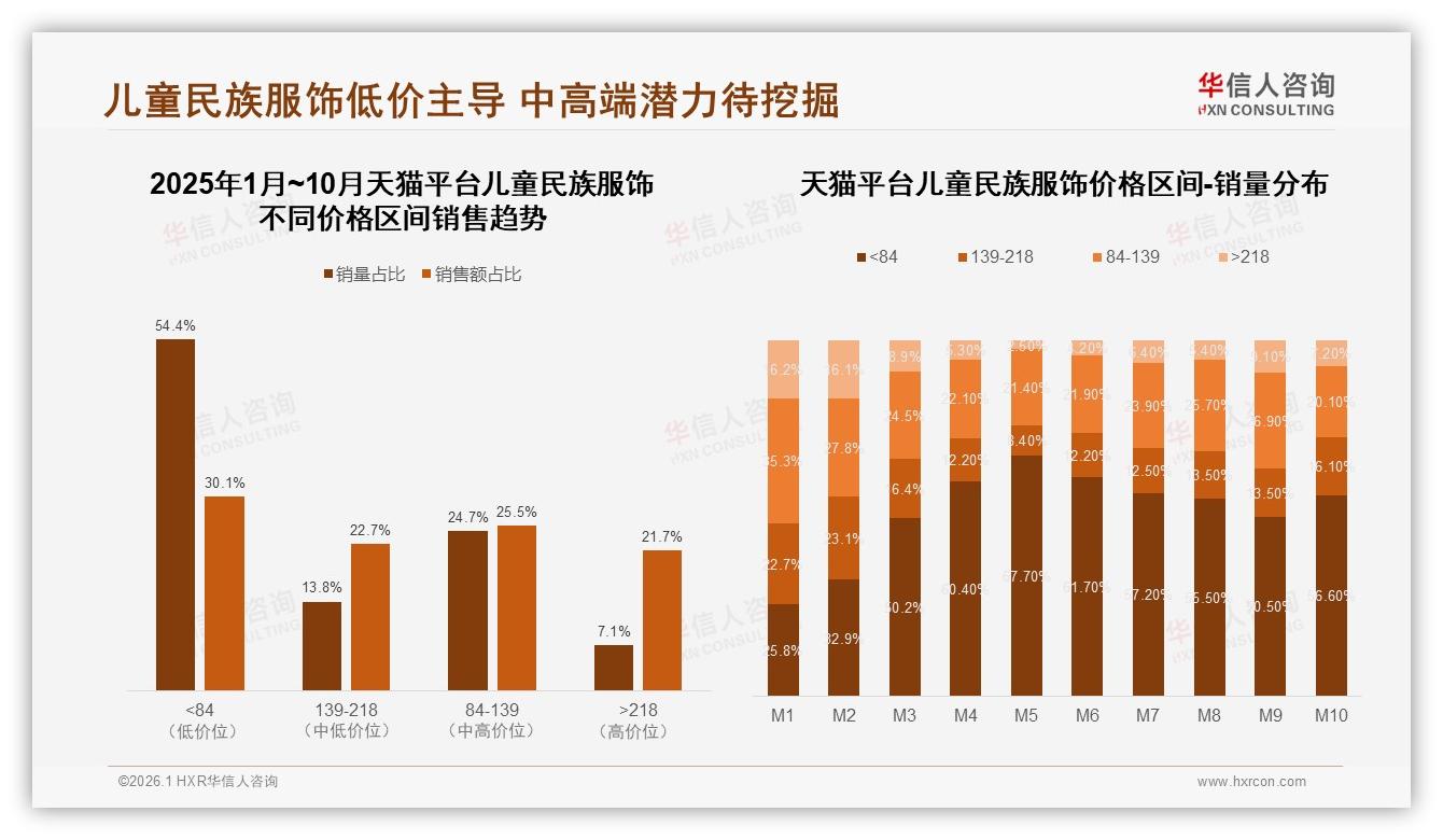 中端100-200元35%价格接受度最高，儿童民族服饰复购50~70%仅35%——华信人咨询年度复盘-2026年1月-儿童民族服饰-38