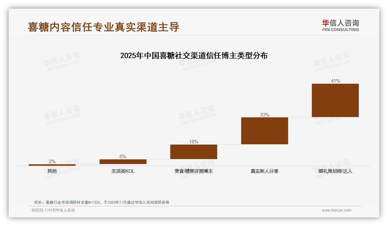 喜糖41%信息来自亲友推荐，社交电商成新入口——华信人咨询热点快读-2026年1月-喜糖-38